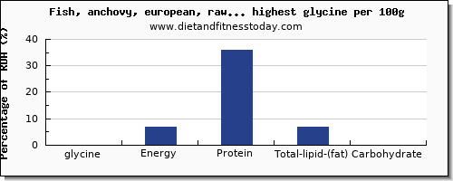 glycine and nutrition facts in fish and shellfish per 100g